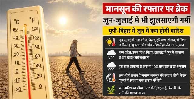 मानसून की रफ्तार पर ब्रेक, जून-जुलाई में भी झुलसाएगी गर्मी: यूपी-बिहार में जून में कम होगी बारिश, मौसम विभाग ने दी लंबी हीटवेव और कम बारिश की चेतावनी
