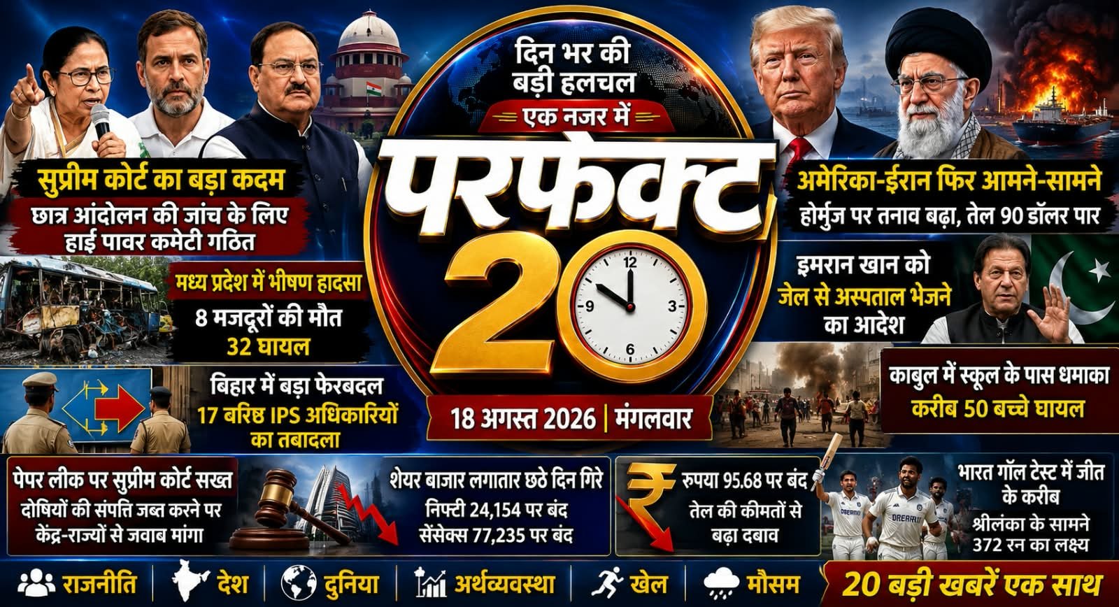 परफेक्ट 20 : देश-दुनिया की 20 बड़ी खबरें, एक साथ