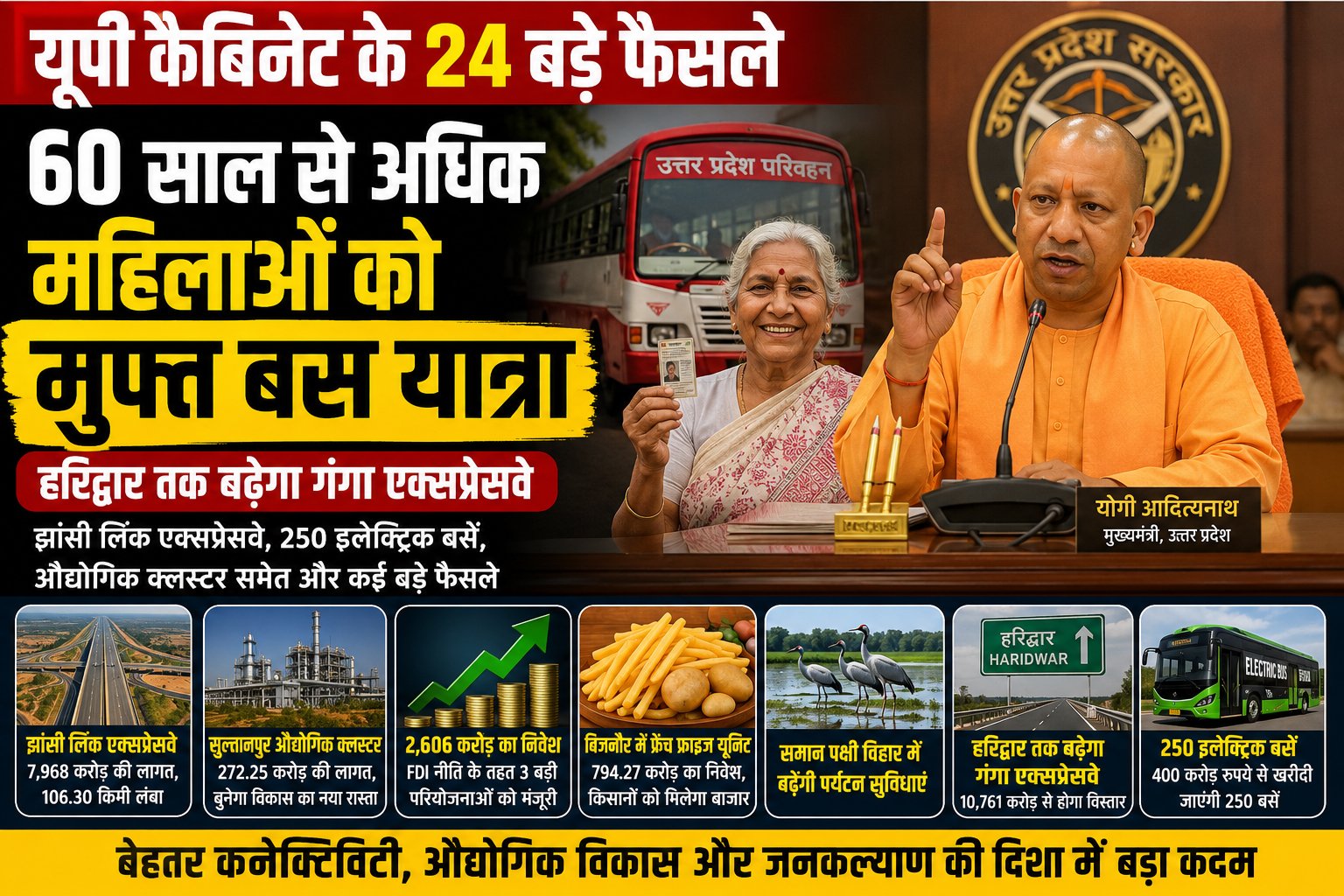 यूपी कैबिनेट के 24 बड़े फैसले: 60 साल से अधिक उम्र की महिलाओं को मुफ्त बस यात्रा, हरिद्वार तक बढ़ेगा गंगा एक्सप्रेसवे