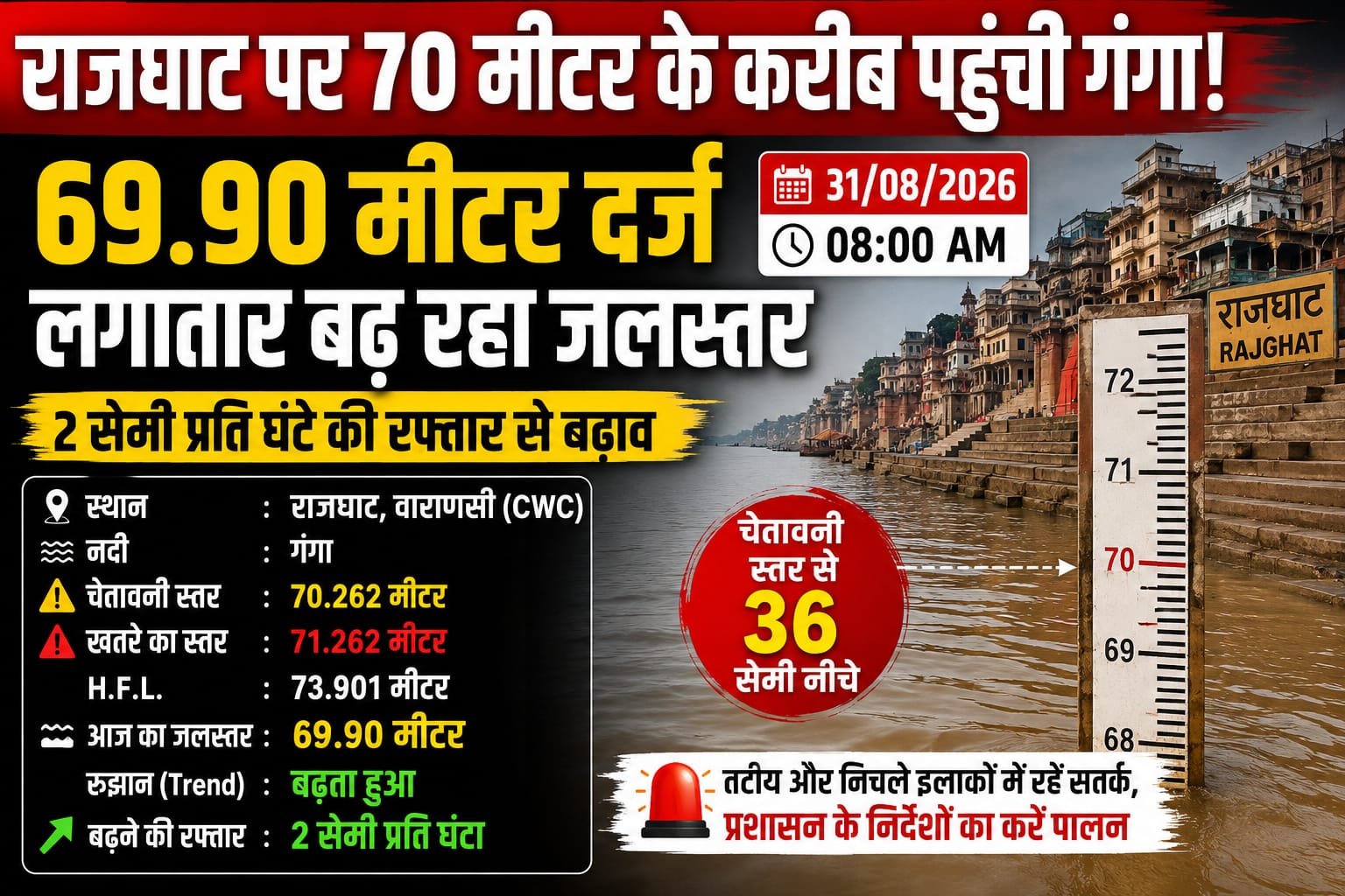 राजघाट पर 70 मीटर के करीब पहुंची गंगा, लगातार बढ़ रहा जलस्तर