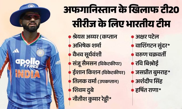 IND vs AFG T20: अफगानिस्तान सीरीज के लिए भारतीय टीम घोषित, श्रेयस अय्यर कप्तान; वैभव सूर्यवंशी को मौका, बुमराह की फिटनेस पर फैसला