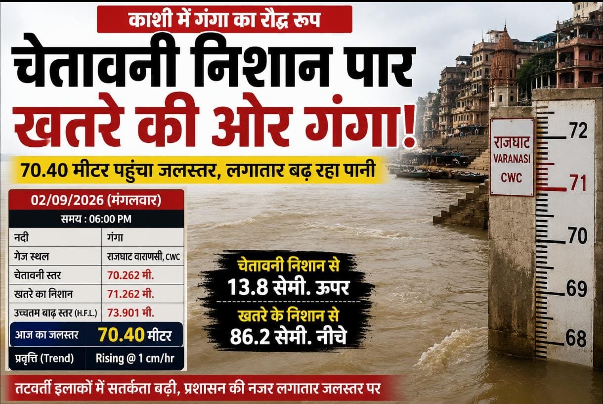 काशी में गंगा का रौद्र रूप! चेतावनी निशान पार कर 70.40 मीटर पर पहुंचा जलस्तर, खतरे के निशान की ओर बढ़ती लहरें