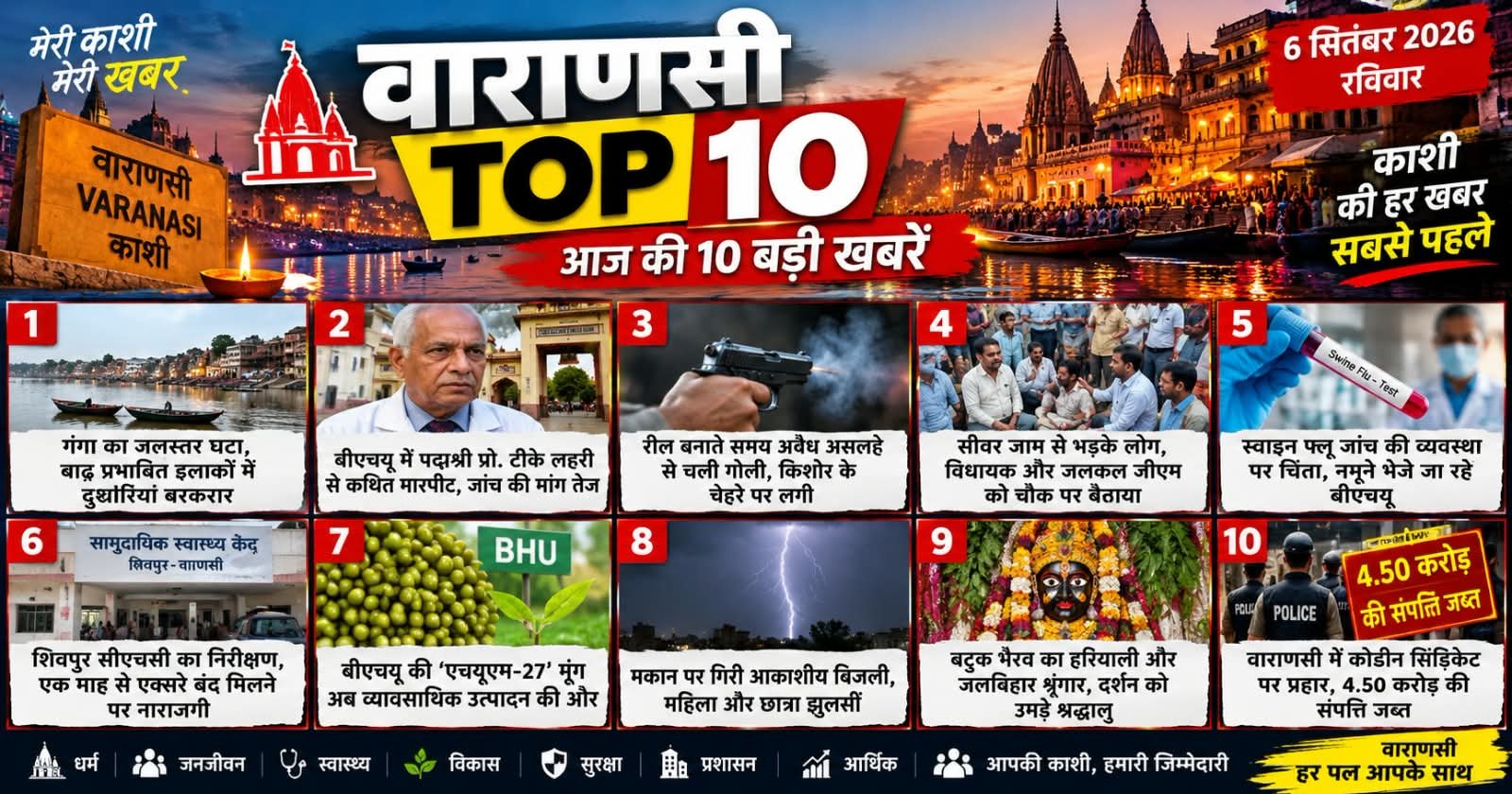 वाराणसी टॉप 10 : गंगा से राहत, बीएचयू विवाद और रील का जानलेवा खेल