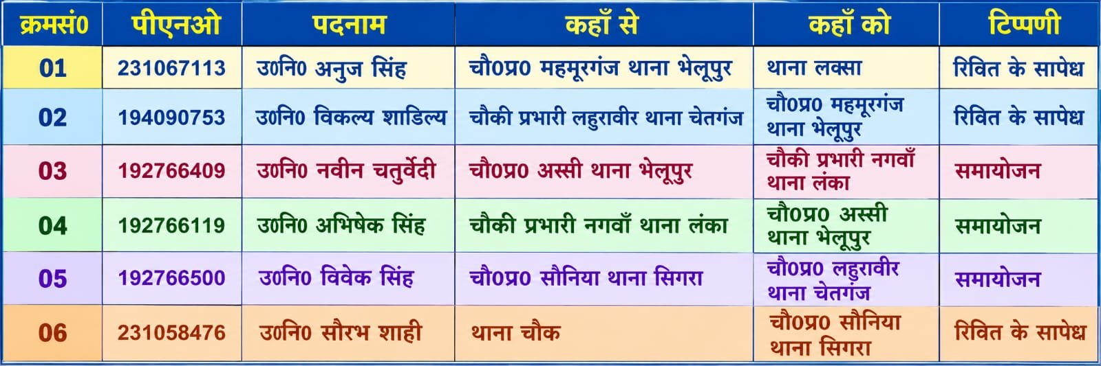वाराणसी कमिश्नरेट में पुलिसकर्मियों के तबादले, काशी जोन में कई चौकी प्रभारी बदले